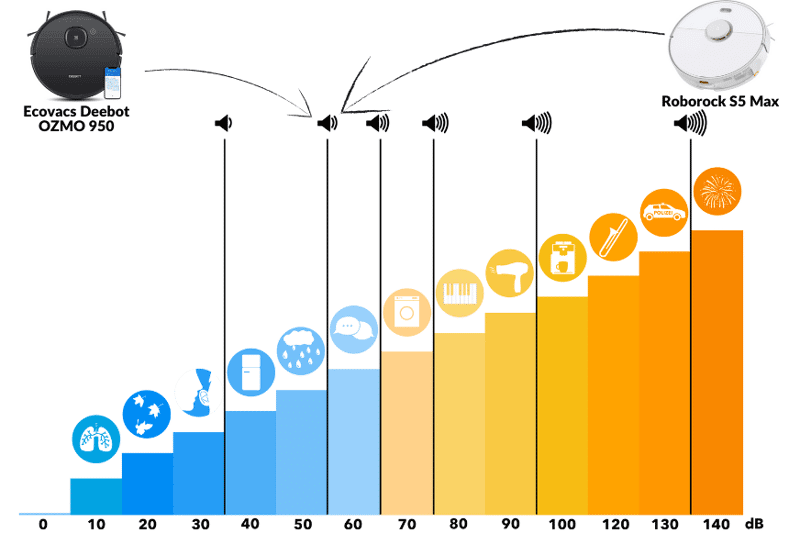 Overview of the noise level of the Roborock S5 Max and the Ecovacs Deebot OZMO 950 on the decibel scale